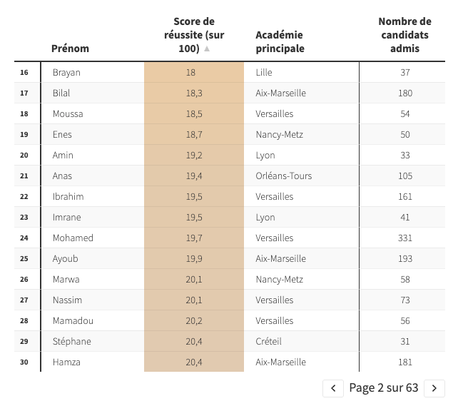 bouliboulibouli's tweet photo. Les 60 prénoms des plus mauvais élèves vont vous surprendre : https://t.co/KfoiBwoVeV