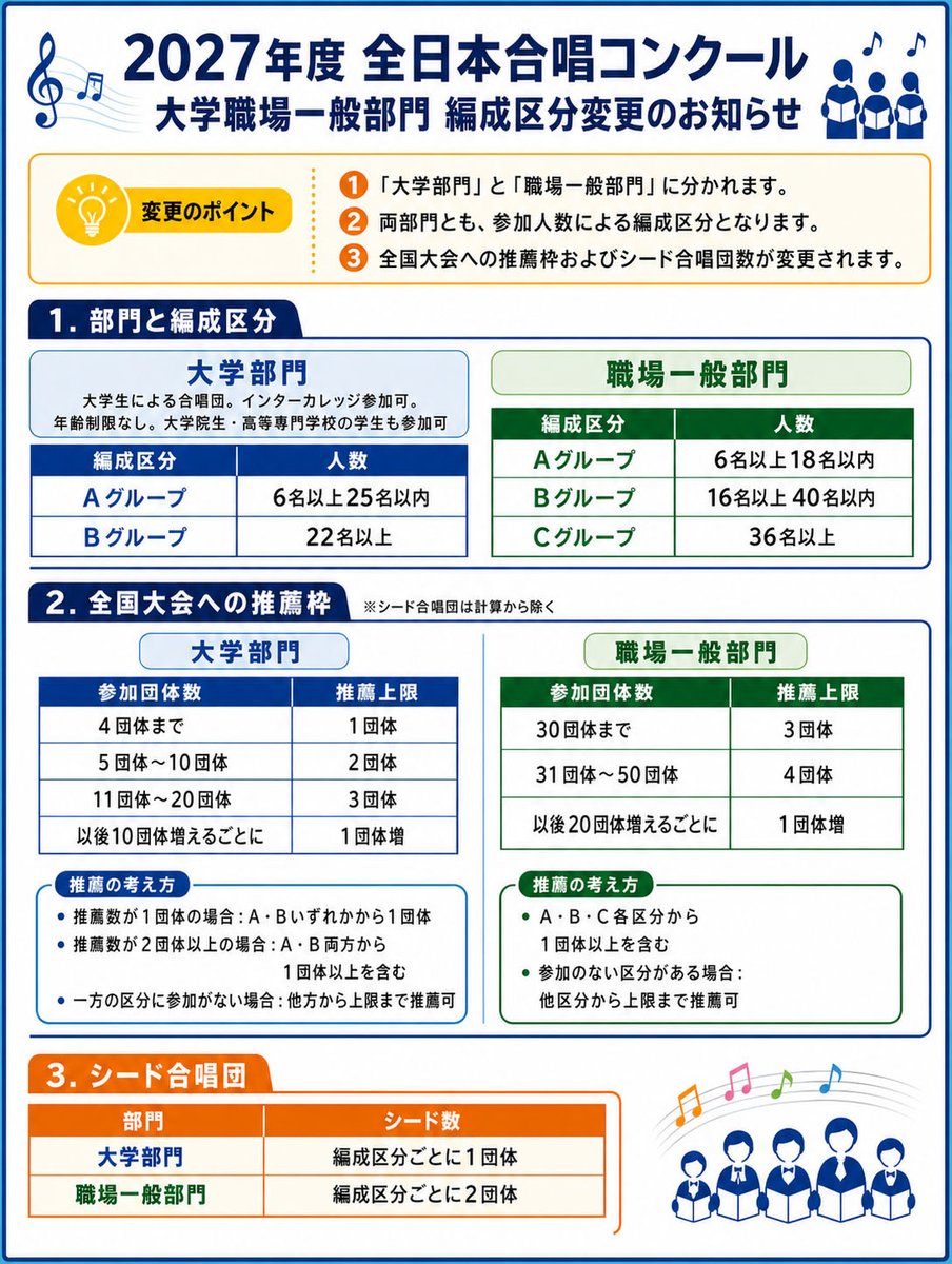 hasunuma901's tweet photo. 参加しやすくなるのか、そうでないのか、変更の目的は？ https://t.co/qPWGIg7UPd