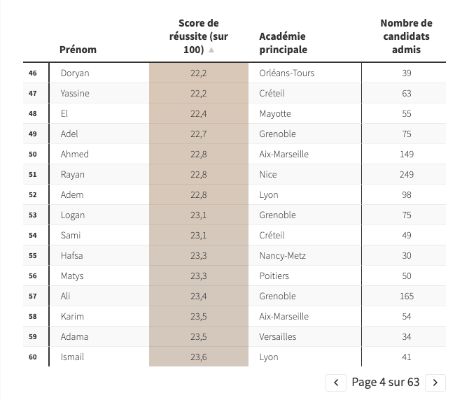 bouliboulibouli's tweet photo. Les 60 prénoms des plus mauvais élèves vont vous surprendre : https://t.co/KfoiBwoVeV