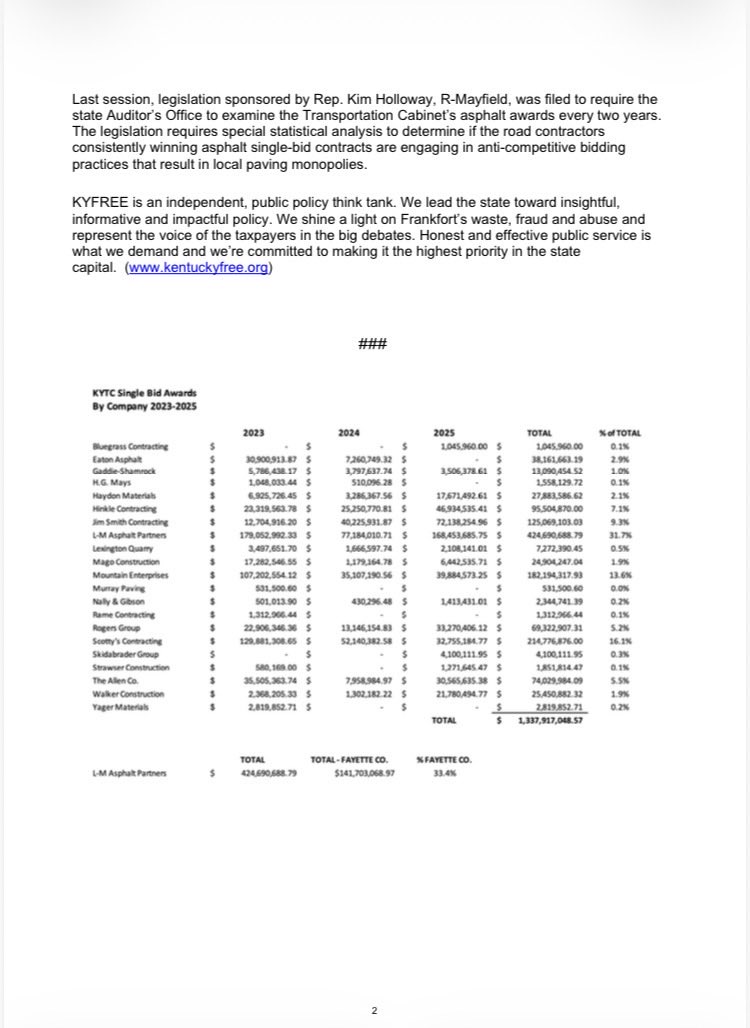 AVMcNeill's tweet photo. KYTC awarded $1.3 billion in asphalt single bid contracts over a three year period (2023-2025). One company, L-M Asphalt, secured 31% of the total awards. #KYFREE #TaxpayerWatchdog https://t.co/dwNgVjLFuI