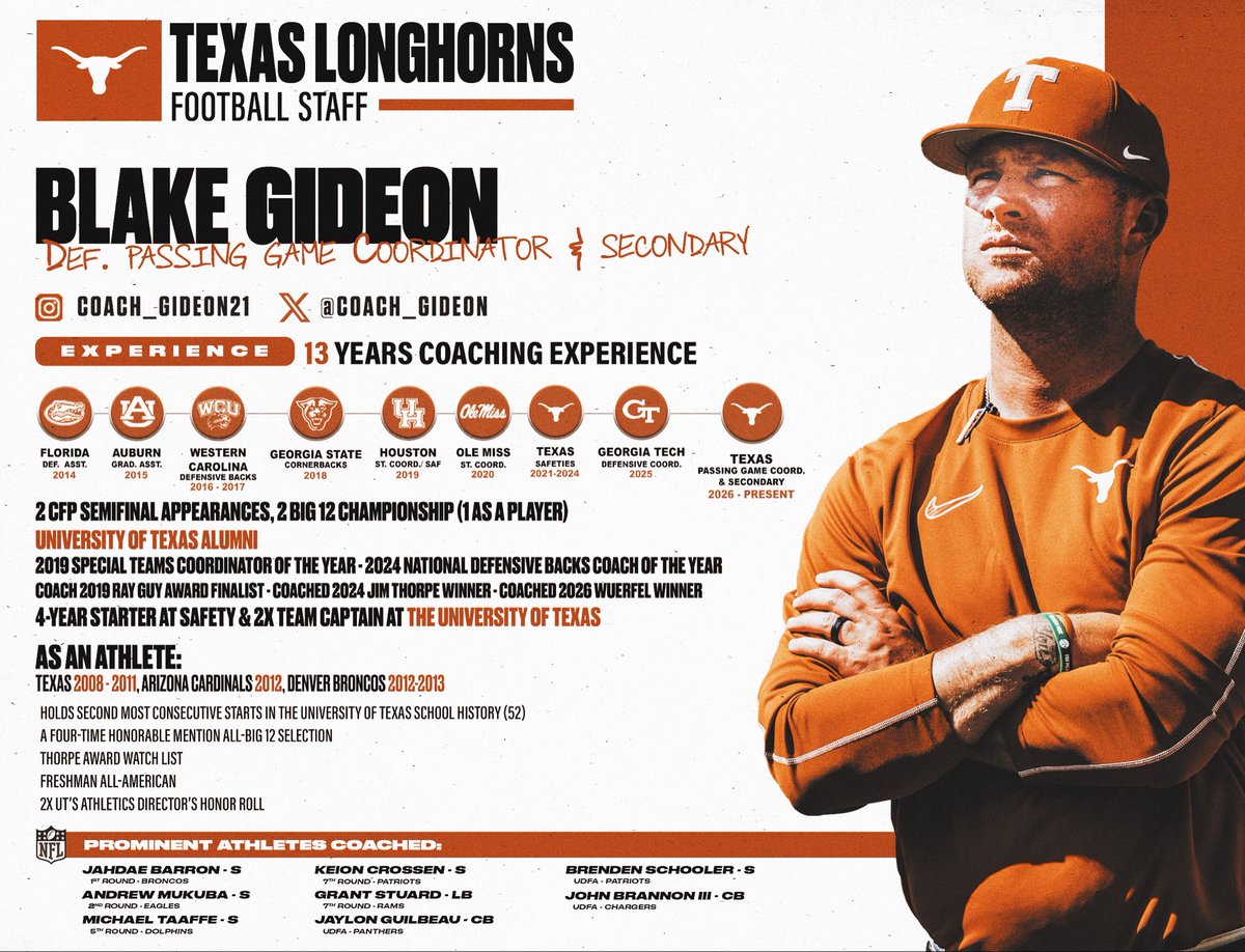 TexasRecruiting's tweet photo. This week’s #LonghornCoachoftheWeek is Defensive Passing Game Coordinator & Secondary Coach, Blake Gideon (@Coach_Gideon)!
📍Leander, Texas

- 2 CFP Semifinal Appearances
- 2024 National Defensive Backs Coach of the Year
- Developed 2 National Award-Winning DBs (‘24 Thorpe Award & ‘26 Wuerffel Trophy Winners)
- 4-year Starter & 2x Team Captain for the Longhorns