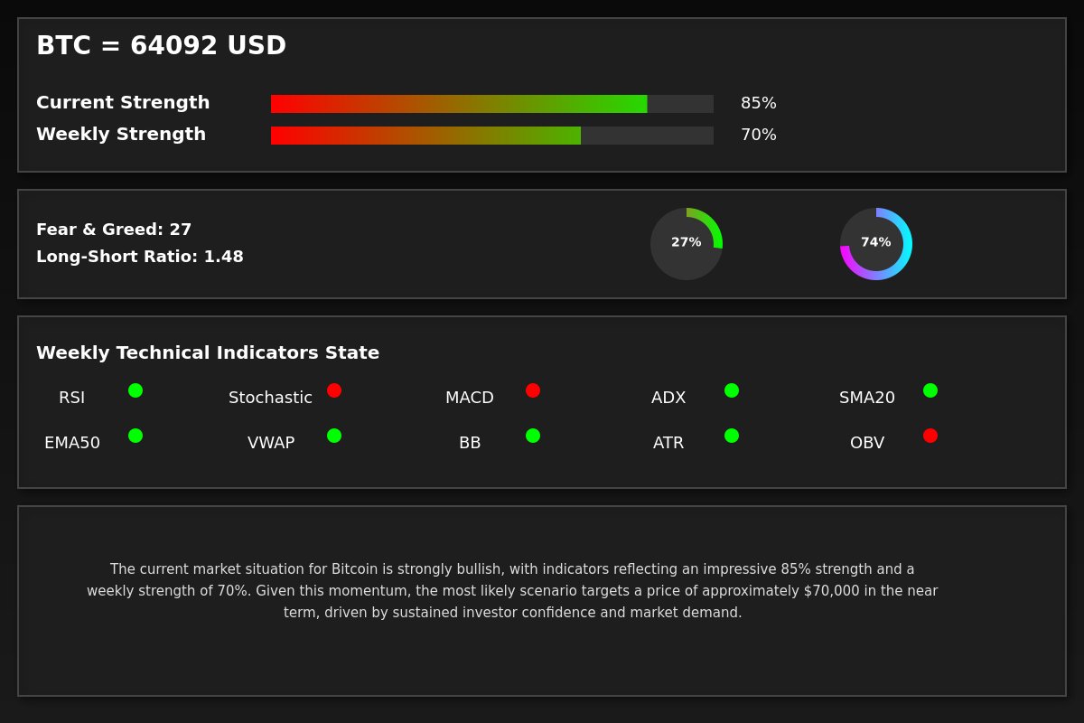 bitcoinbotnow's tweet photo. The current market situation for Bitcoin is strongly bullish, with indicators reflecting an impressive 85% strength and a weekly strength of 70%. Given this momentum, the most likely scenario targets a price of approximately $70,000 in the near term, driven by sustained... https://t.co/y7w583jp9J