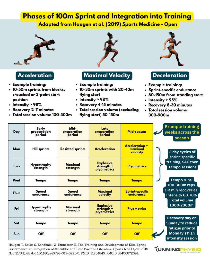 tomgoom's tweet photo. 3 key sprinting phases and how to train them! 🏃💨

Based on a fantastic overview of sprinting performance by Haugen et al. (2019) in Sports Medicine - Open.

It's *open access* so be sure to read the full article! https://t.co/8m2A6WyMqd