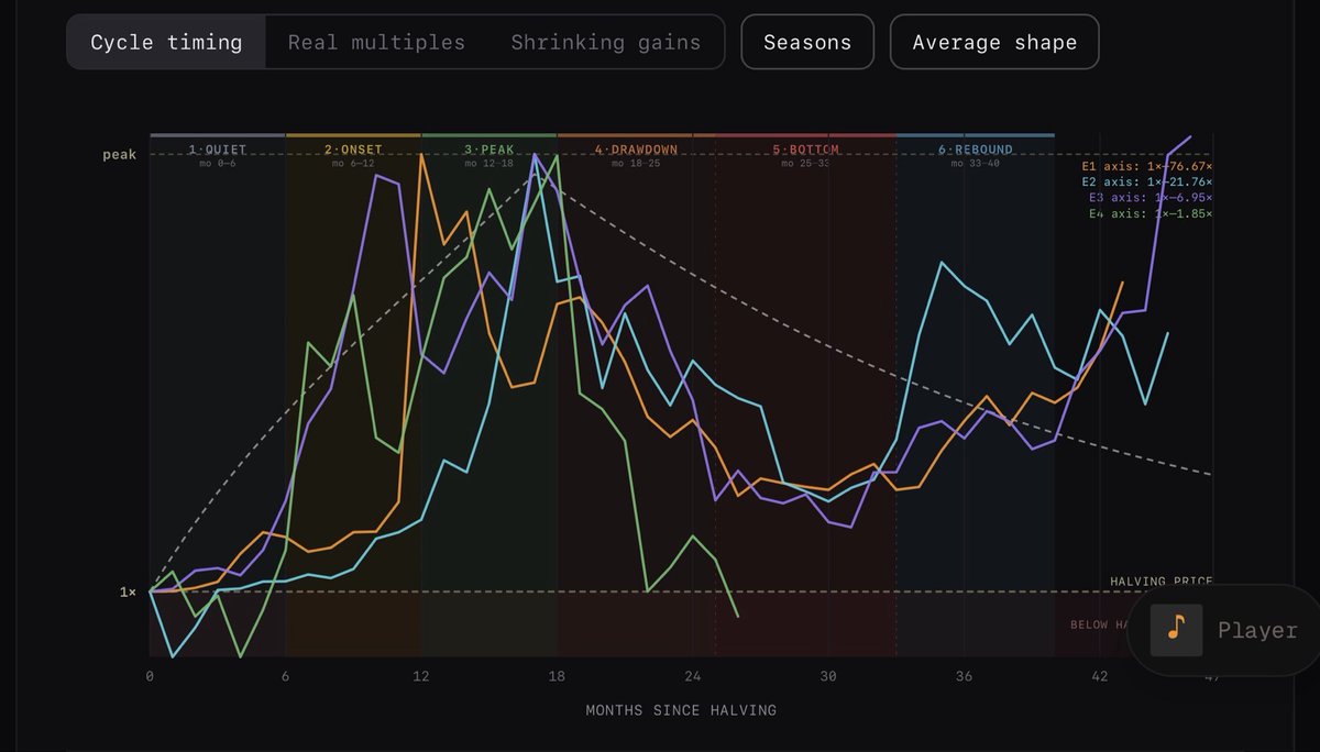 TheBitSignal_'s tweet photo. @benjamincowen Visualize the 4 year cycle… https://t.co/42GUpFYDFp https://t.co/MdVa0LZ74t