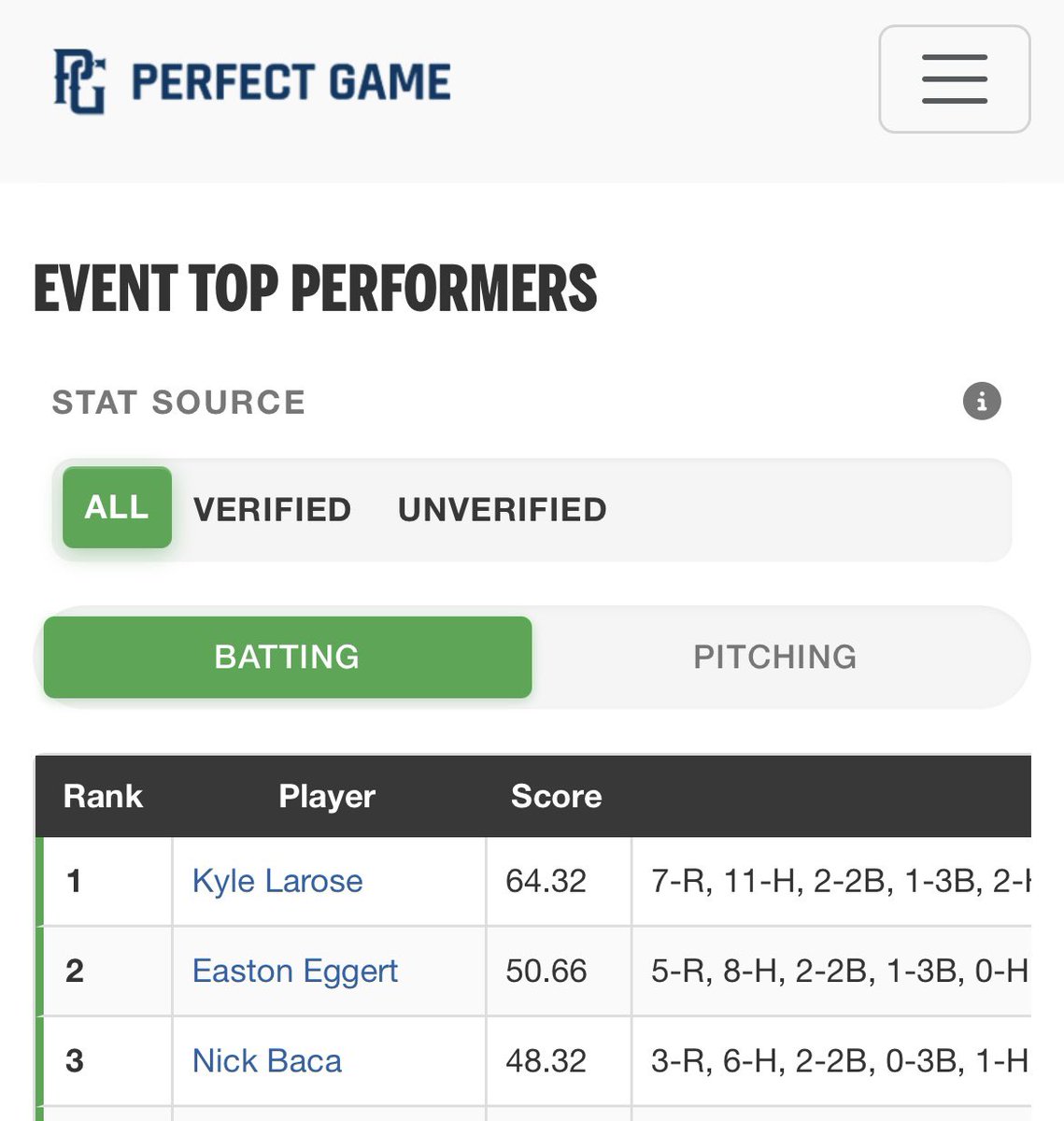 nickbaca2027's tweet photo. Had a great time competing at the @PG_Illinois Windy City tournament. @TheRakeCity went 3-1. I went 6/10 with 2 2B, 1 HR, and 9 RBIs. Below are some of my swings and stats from the tournament. https://t.co/ZXRstn8MSj