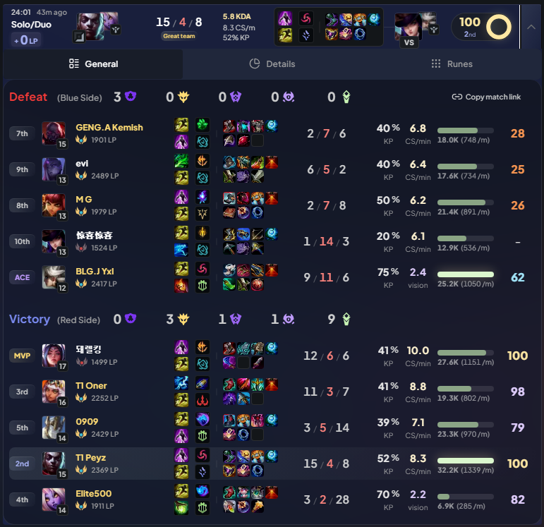 dpmlol's tweet photo. Mage bot players have blood on their hands!

Peyz has completely given up on traditional ADCs and just stomped a Challenger game on ADC Ekko 🚨

15/4/8 KDA
+3370 gold diff at 15 minutes
+20 cs diff at 15 minutes https://t.co/JisjkolDql