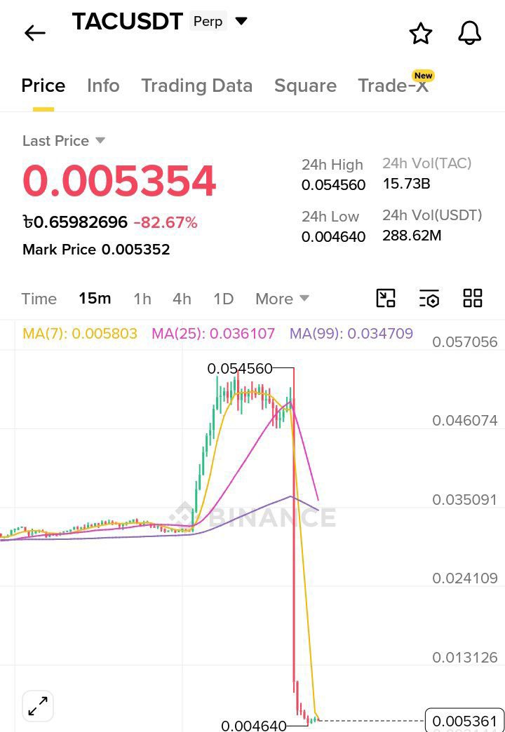 Luca_onchain's tweet photo. Rugged ❌🤔
Altcoin Season ✅
#crypto #alpha #short #fututetrade @binance #binance #BlockchainScam https://t.co/tyoqydqsHT