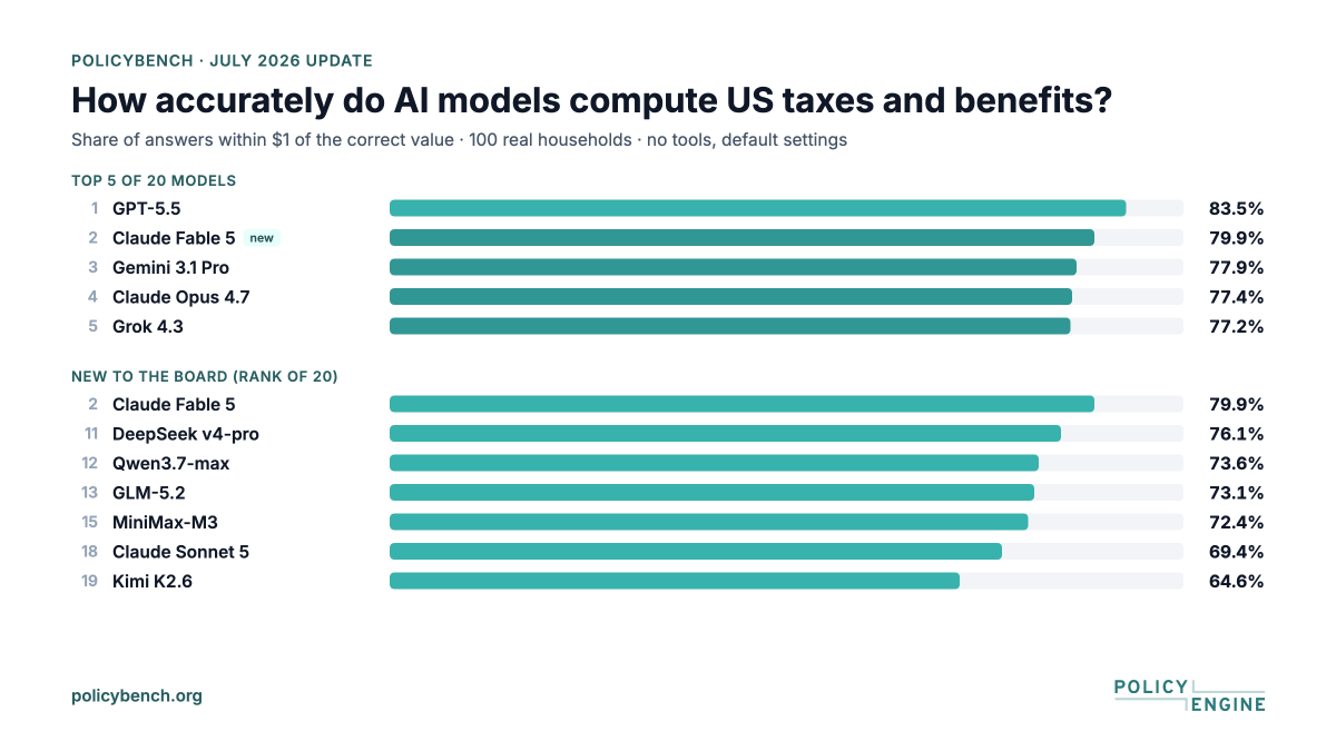 PolicyEngineUS's tweet photo. PolicyBench now scores 20 AI models on how accurately they compute US taxes and benefits — adding Claude Fable 5, Claude Sonnet 5, and five open-weight models: DeepSeek, Qwen, GLM, MiniMax, and Kimi.

GPT-5.5 leads, Fable ranks #2, and DeepSeek v4-pro tops the open-weight models. https://t.co/i1ixm3WtmR