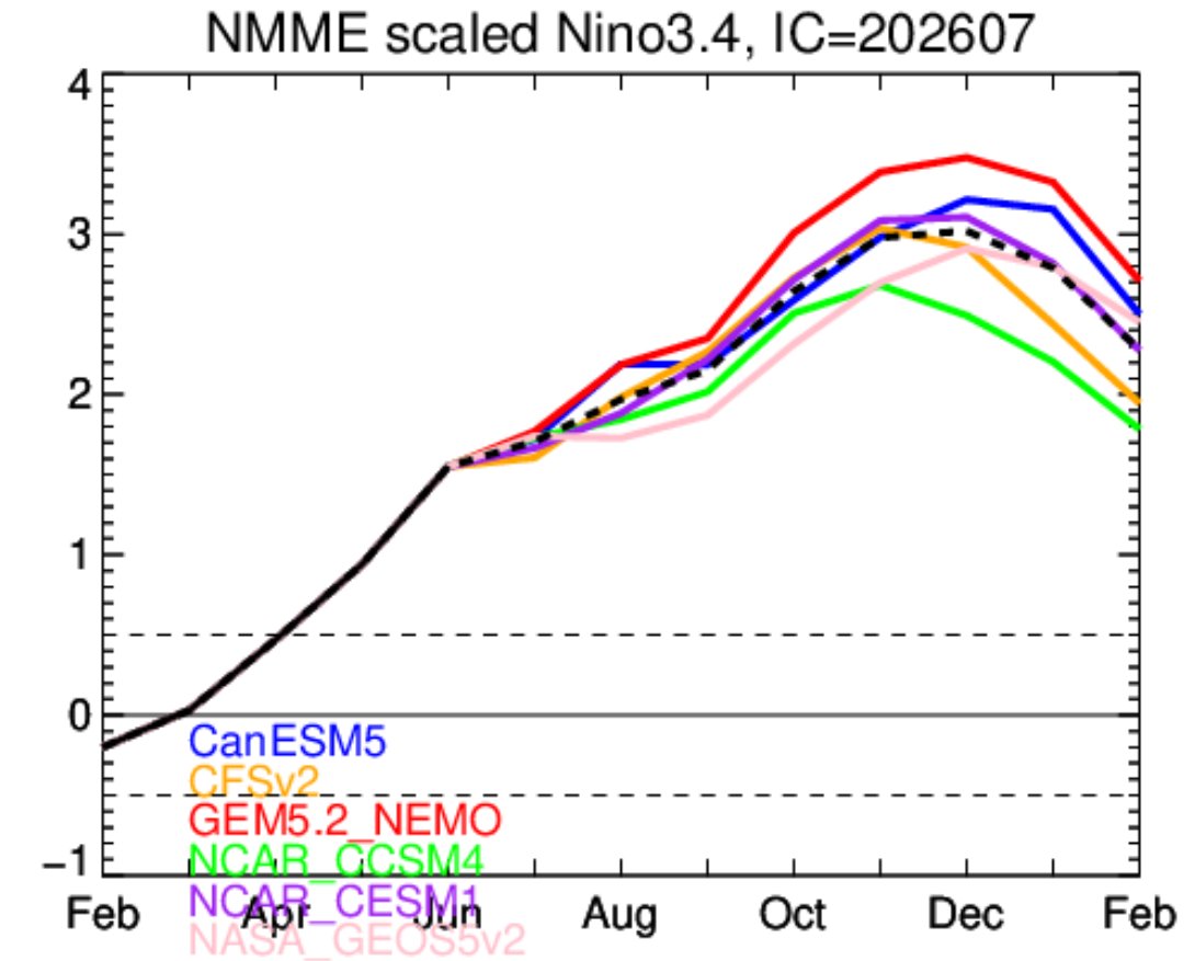 Mario___Ramirez's tweet photo. 07/07/26   #NMME  North American Multi-Model Ensemble       #ElNiño  Global       #Región3.4

Fig. 1  Integrado Modelos
Fig. 2  Todos los Modelos

Magnitud:   Muy Fuerte   a   Extraordinario
#ATSM  alcanzando su pico en  Dic  +3.0°C https://t.co/nrxLCpE70N