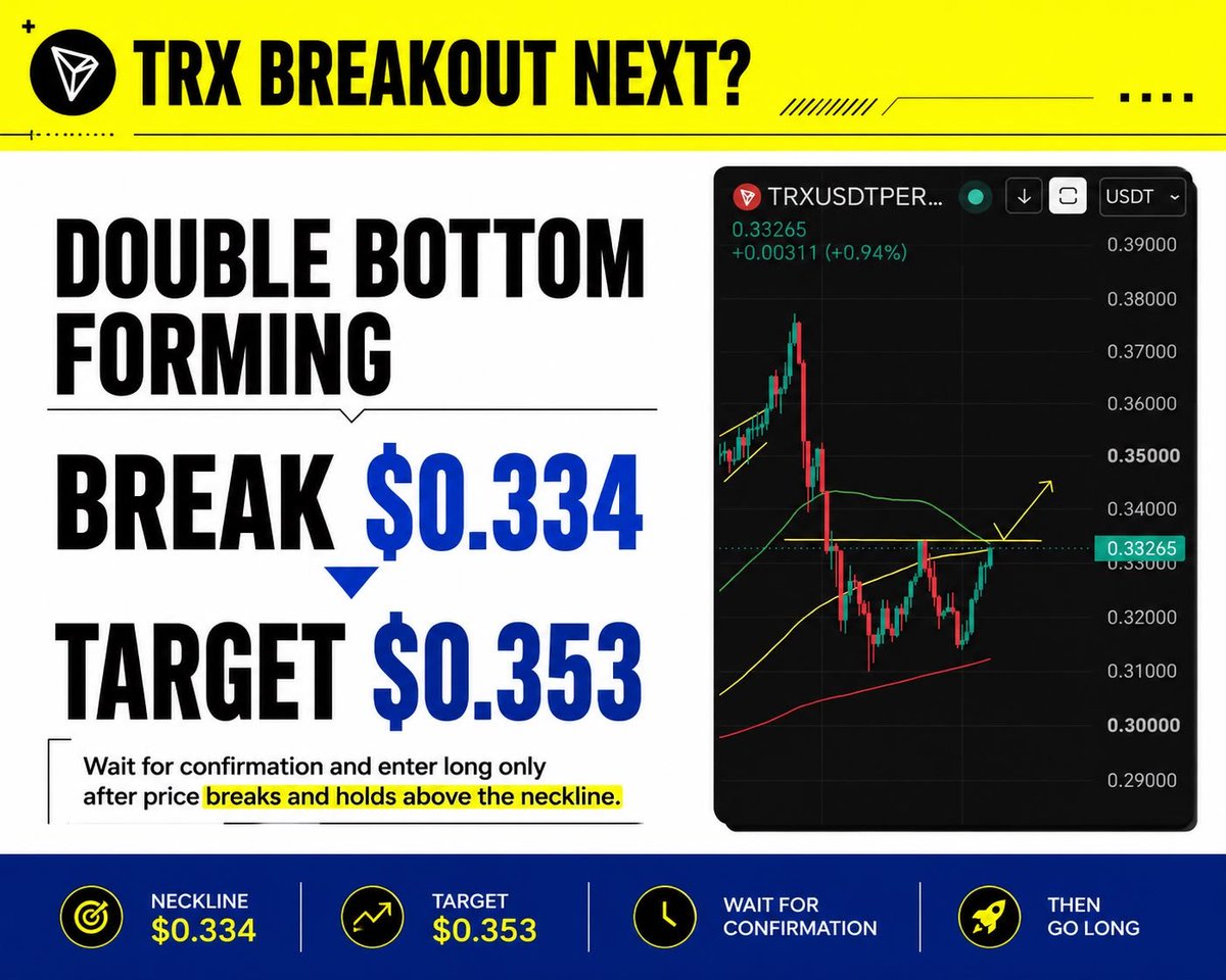 MVPulse1's tweet photo. $TRX is forming a potential daily double bottom with a $0.334 neckline. A confirmed breakout could open the path toward $0.353. Best strategy: wait for confirmation and enter long only after price breaks and holds above the neckline.
$crypto $trading $signal $btc $altseason https://t.co/1FgBTbMxhd