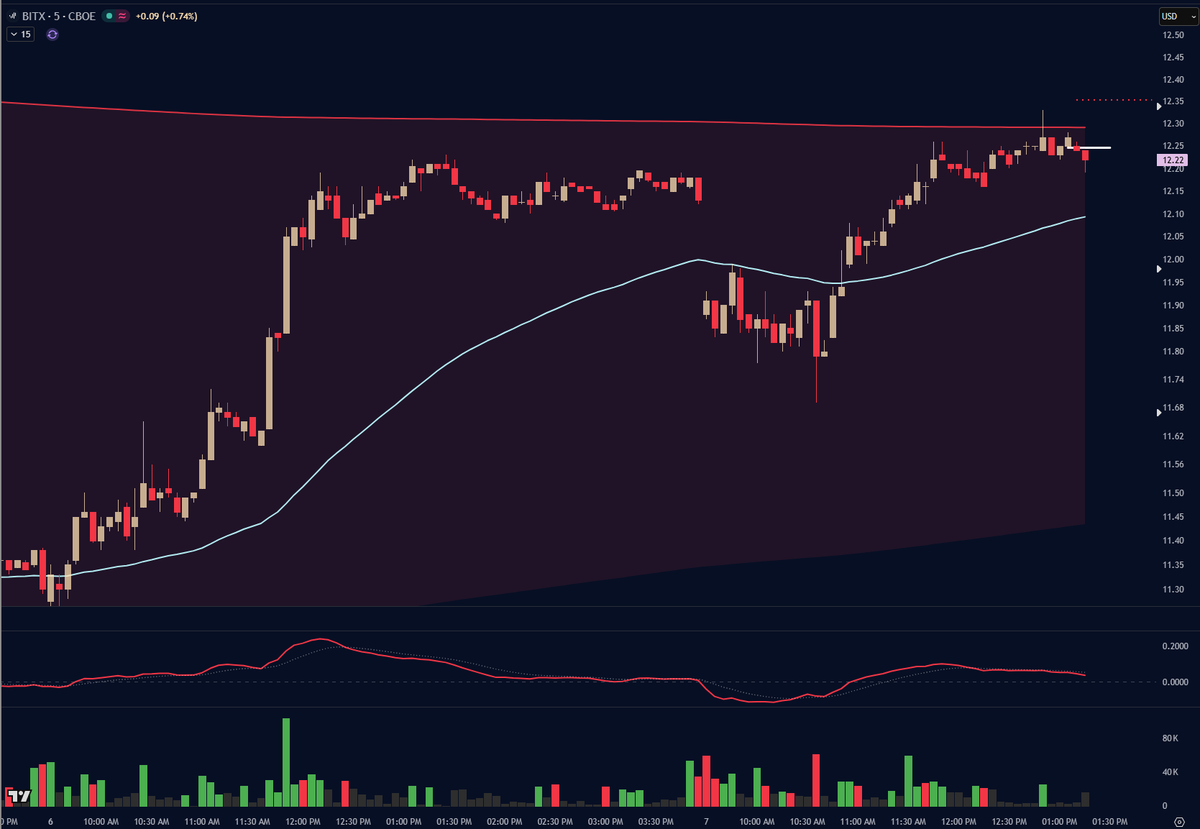 PavanCharts's tweet photo. Short some $BITX here against 21ema, very tiny risk
Entry - 12.25
Stop - 12.35 https://t.co/G8JS5CKFqJ