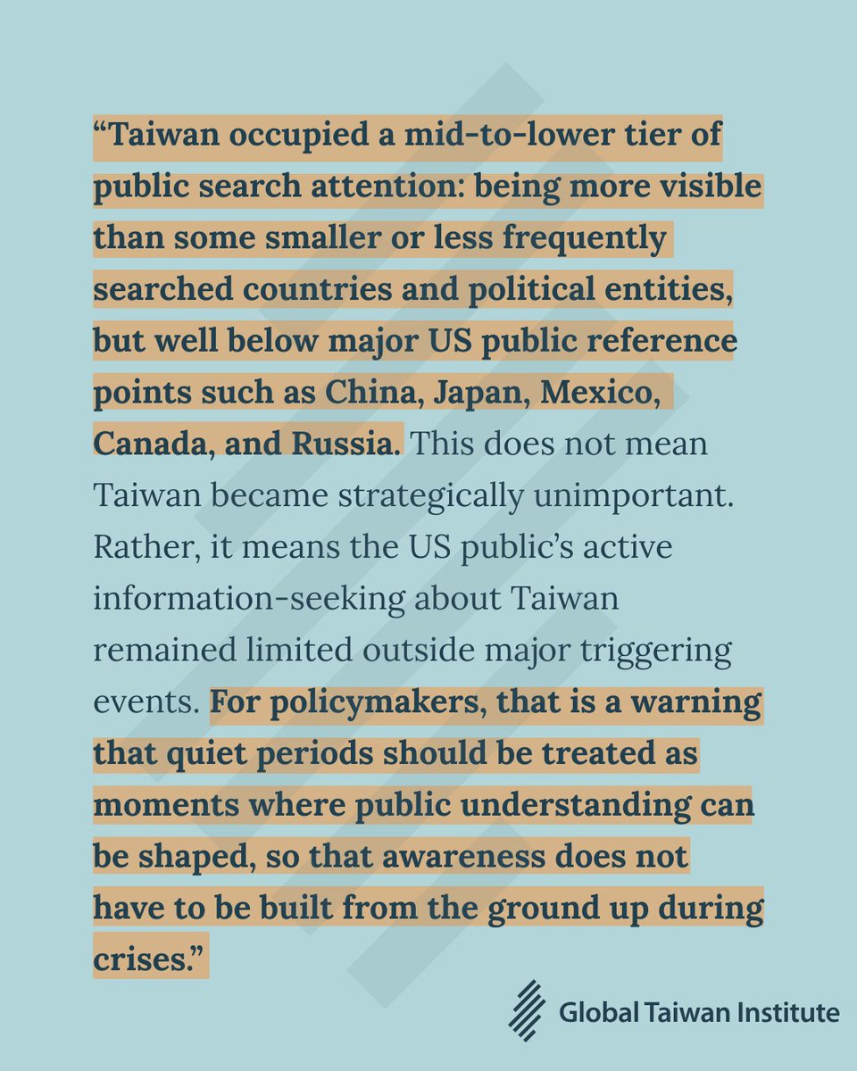 globaltaiwan's tweet photo. Dmitry Erokhin's new analysis of #Google search data from 2004 to 2026 shows a massive shift - #Taiwan has moved from "episodic curiosity" during crises to a permanent fixture of strategic and technological importance. 📉📈

📊 Read full article here: https://t.co/6L4RDvTikS https://t.co/M5pPTdF2Is