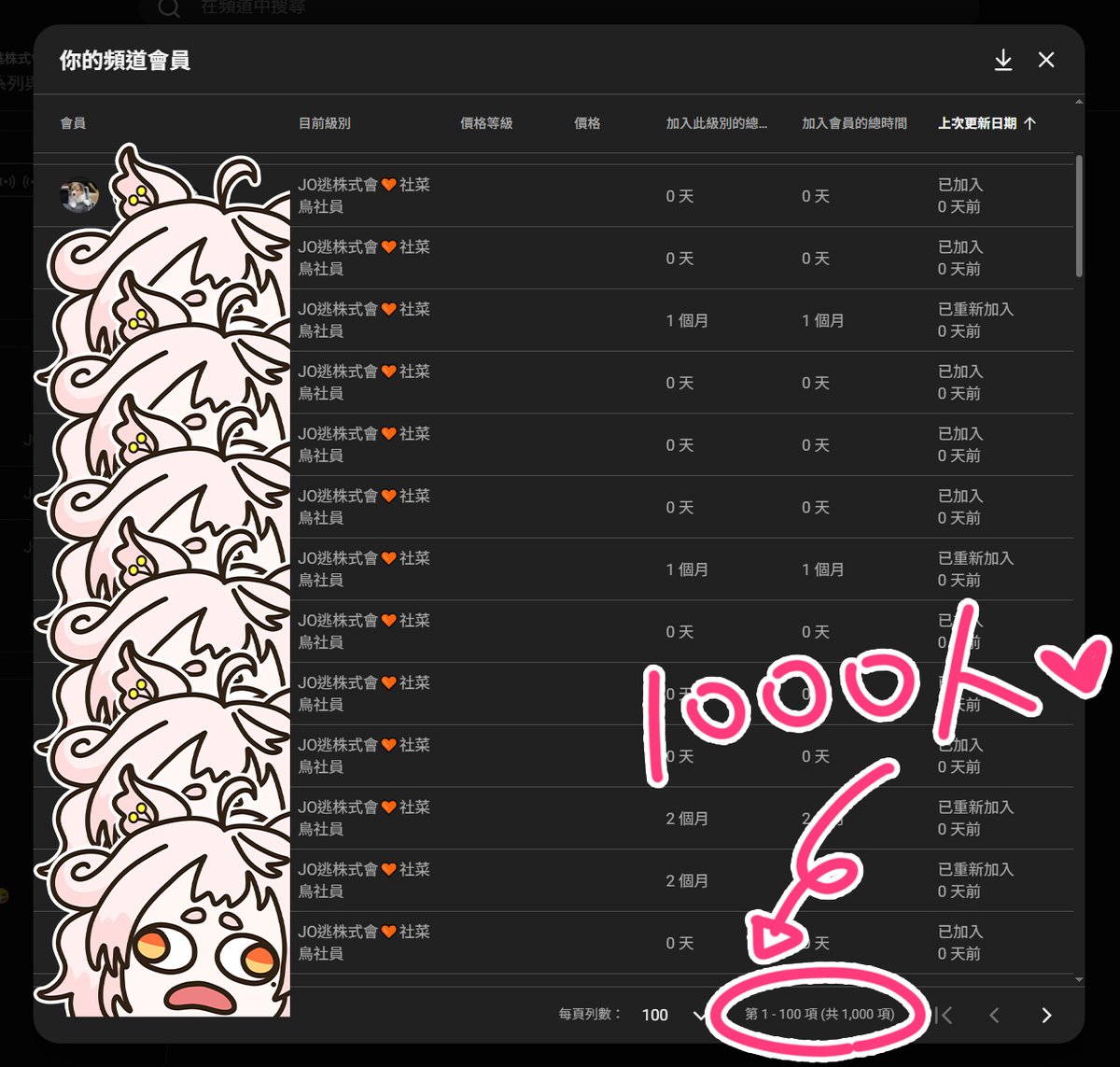 Xisa_sama's tweet photo. ✨YT訂閱人數1490，會員卻有1000人的莫名成就？
兄弟們我們做到啦！明明是一般直播卻搞得像會員直播莫名其妙(？

接下來讓爺說一些肉麻的話~🤫
真的很感謝各位JO逃的支持與鼓勵，因為有大家的愛爺才可以順利茁壯！希望之後可以帶給大家更多有趣的模樣(？)可以一直開心的一起玩，耶！･*･:≡(　ε:) https://t.co/Ae3Sw70Wf9
