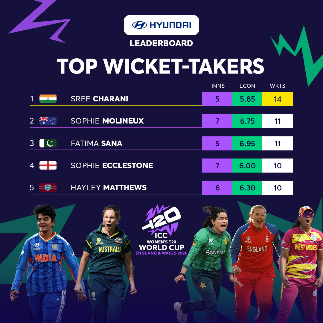 T20WorldCup's tweet photo. A maiden #T20WorldCup campaign to remember for India's Sree Charani as she sits atop the @hyundaiindia Leaderboard for top wicket-takers 👊 https://t.co/t0eTscqHTD