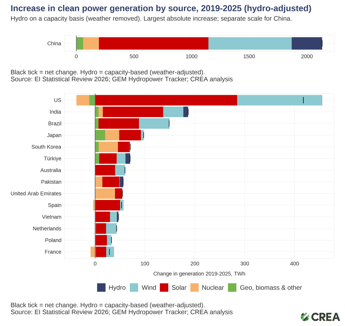laurimyllyvirta's tweet photo. Which countries are actually succeeding in building clean energy? China leads in absolute volumes, no surprises there, but relative to the size of the energy system, five other countries achieved larger increases in the past six years. https://t.co/BYe2Gflwwu