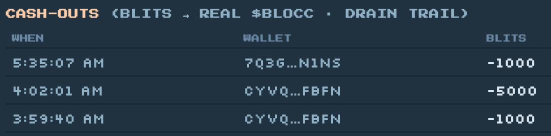 bloccdotfun's tweet photo. @blknoiz06 $blocc paid out : 10,000 blitz

is it crazy? https://t.co/h0UITGp6nw