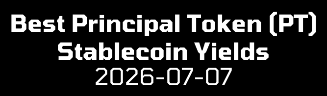 stablefyi's tweet photo. Below, are the best rates you can get for 1K, 10K, and 100K USD investments on fixed term/fixed yield principal tokens (PTs).

This week, all investment levels are again led by $sUSD3 (@3janexyz), a junior tranche to USD3 that earns yield from a levered share of interest from a credit pool of fintech consumer/SMB and crypto loans.

$1,000 USD Investment Level Opportunities:
1. 18.49% - sUSD3 (USDC), Ethereum, Pendle, December 16
2. 18.37% - sUSDu, Solana, rate-x, July 29
3. 17.28% - reUSDe (USDe), Ethereum, Pendle, December 9
4. 15.96% - ONyc, Solana, Exponent, September 10
5. 13.95% - ONyc, Solana, rate-x, September 29

$10,000 USD Investment Level Opportunities:
1. 18.41% - sUSD3 (USDC), Ethereum, Pendle, December 16
2. 17.28% - reUSDe (USDe), Ethereum, Pendle, December 9
3. 15.95% - ONyc, Solana, Exponent, September 10
4. 15.62% - sUSDu, Solana, rate-x, July 29
5. 13.48% - ONyc, Solana, rate-x, September 29

$100,000 USD Investment Level Opportunities:
1. 18.40% - sUSD3 (USDC), Ethereum, Pendle, December 16
2. 17.28% - reUSDe (USDe), Ethereum, Pendle, December 9
3. 15.68% - ONyc, Solana, Exponent, September 10
4. 12.90% - nOPAL (USDC), Ethereum, Pendle, September 18
5. 11.68% - USD3, Ethereum, Pendle, December 16

*Note: rates are calculated at time of publication and subject to change; limited to markets with > 2 weeks in duration and tokens at or above their peg. PT markets still have risk of loss from underlying stablecoin depegs.