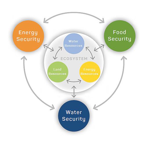 genergy1's tweet photo. How do energy and water relate? What is the Water Energy Nexus? https://t.co/Fh8XpmNLbf