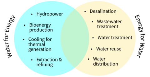 genergy1's tweet photo. How do energy and water relate? What is the Water Energy Nexus? https://t.co/Fh8XpmNLbf