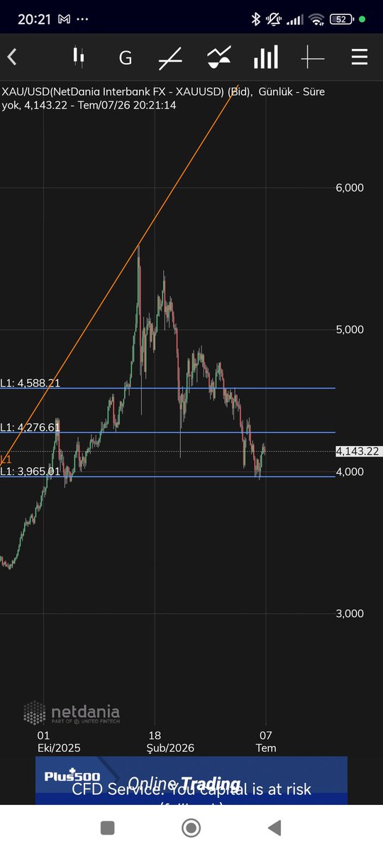 AhametMetehan's tweet photo. @aabdullahcanli #xauusd zaten 4588 e fake çıkış yapicak bu aralıkta bir süre gidef gelir tek seferde geçemez https://t.co/mMRyvYnUDn