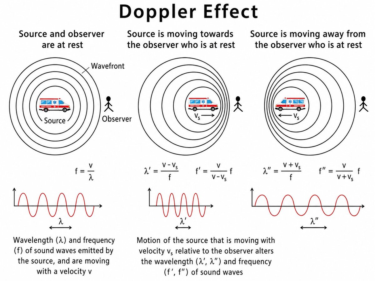 mathemetica's tweet photo. The pitch of a siren rises as an ambulance nears and falls as it moves away due to the Doppler effect on sound waves. 

When the source and observer are at rest, the frequency is given by f = V/λ. 
If the source moves toward the observer, the wavelength becomes λ' = (V - Vs)/f and the observed frequency f' = V/(V - Vs) f. 
When moving away, λ'' = (V + Vs)/f and f'' = V/(V + Vs) f. 

Police radar guns use the Doppler effect to measure vehicle speeds.