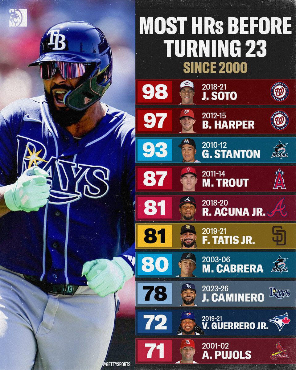 BetMGM's tweet photo. Junior Caminero is in ELITE company 💥 https://t.co/EqVCAE76KU