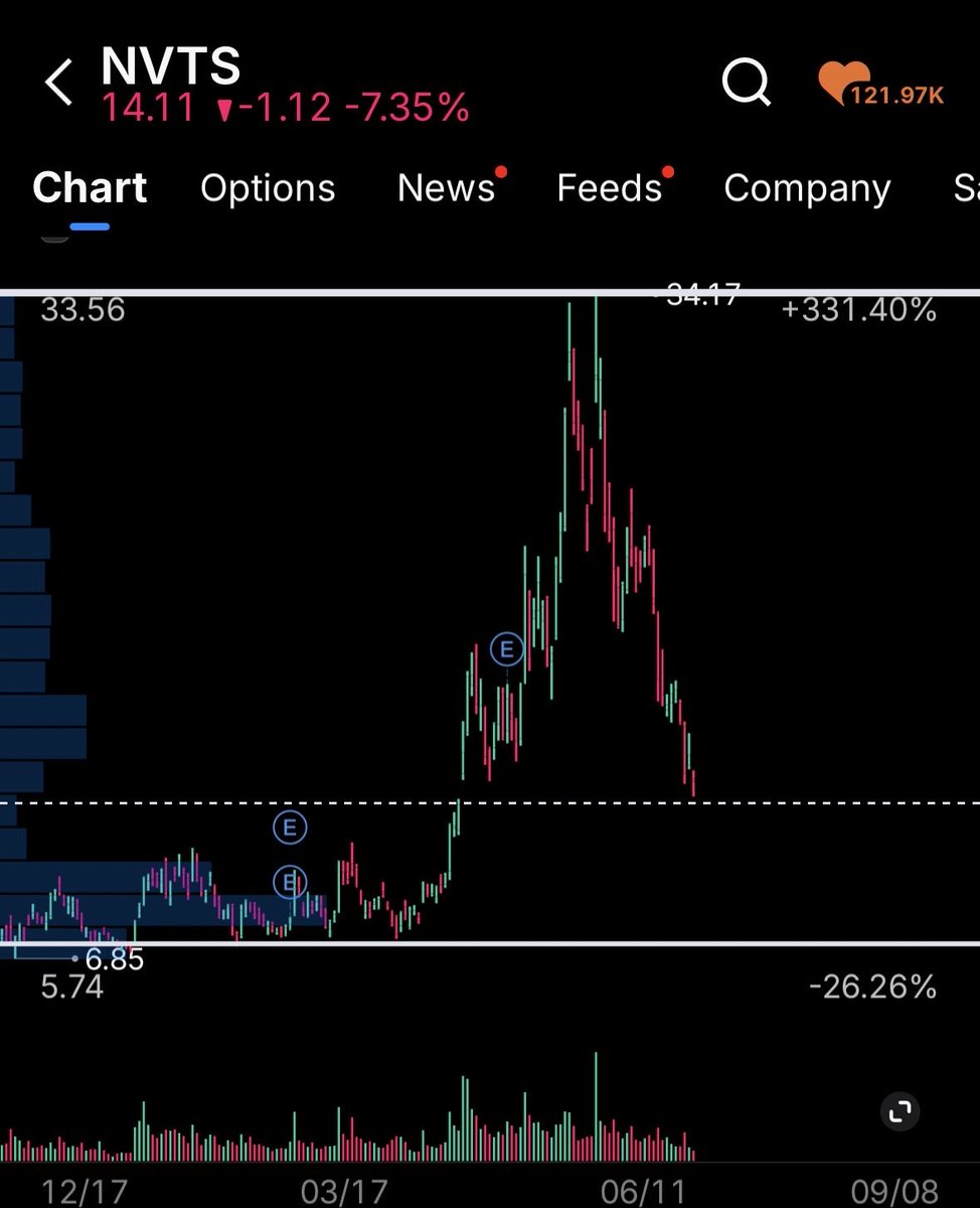 risenfit's tweet photo. $NVTS 
Filled the 4/21 Gap. 

• On April 21, 2026, Navitas Semiconductor NVTS shares surged by roughly 20%, closing at $16.01, driven by the addition of former Broadcom executive Gregory M. Fischer to its independent board of directors. https://t.co/GB8QG6LCXd
