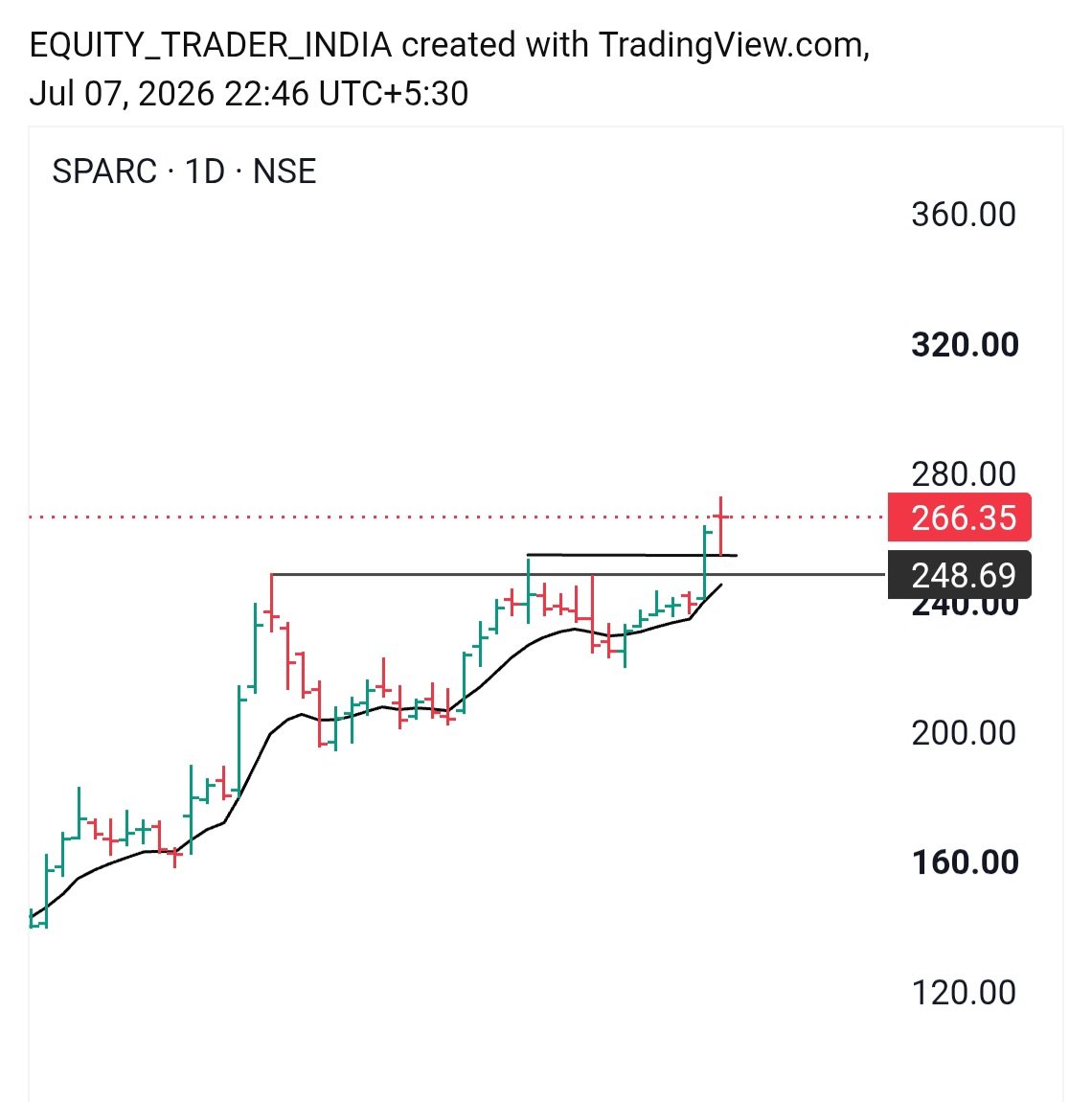 New_nivesh's tweet photo. 02). #SPARC 

Momentum above - 268 https://t.co/S6l9duslMU