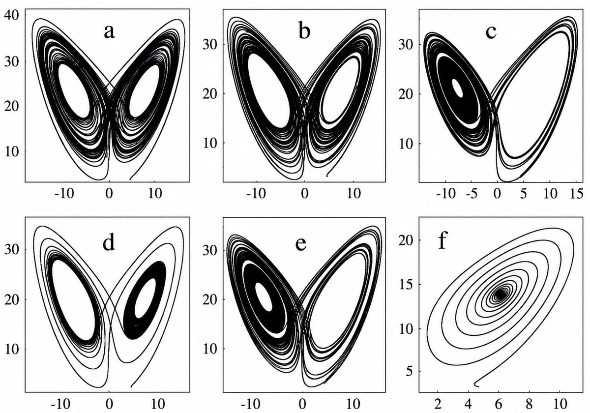 mathemetica's tweet photo. Nested closed curves in six panels map out periodic trajectories in phase space. 

Panels a-e show butterfly-shaped contours with figure-eight separatrices formed by loops around dual centers split by a saddle point, typical in conservative systems with double-well potentials. 
Panel f displays concentric elliptical contours around a single center, showing simple periodic orbits. 

These plots allow quick assessment of stability and orbit types in nonlinear dynamics. 
It is used to analyze vibrations in engineering devices such as nonlinear pendulums or buckled beams.