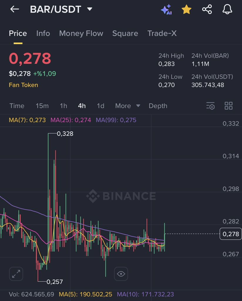 mayleroa's tweet photo. $bar 0,310 bölgesini deneyebilir. https://t.co/Gv5o73MnUU