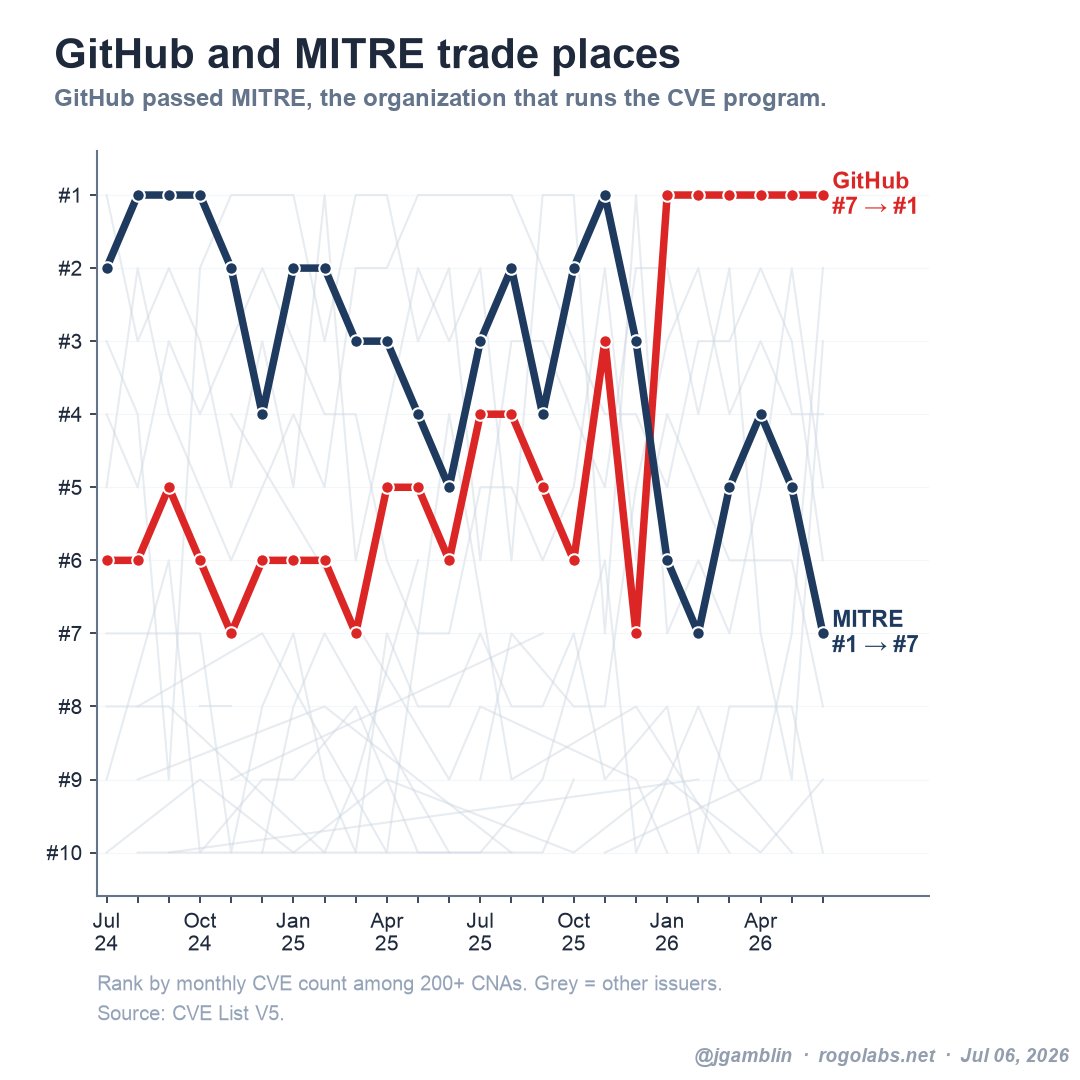 JGamblin's tweet photo. For years, MITRE, the nonprofit that runs the CVE program, was its #1 issuer almost every month. Not anymore.

GitHub has been #1 every month of 2026. MITRE has slid to about #7. https://t.co/q74UUzJz4Q