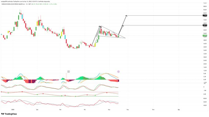 boraatrack's tweet photo. #BURCE 📊

Flama daralıyor…
Nefesler tutuldu 👀

Kırılım sonrası
grafik ses getirir 🚀

#borsa #bist100 #analiz #nazlıteknıği #nazlı #grafiksesgetiri #pozitiğf #nazlıbakışı #teknıkanliz #pozitif #hisse #burce #kırılımilepüff https://t.co/u6JdxSJJRt