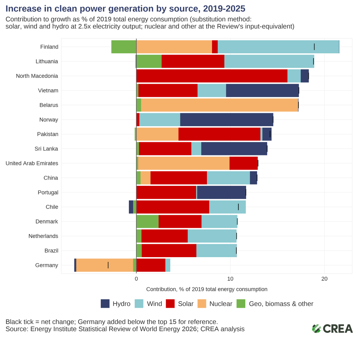 laurimyllyvirta's tweet photo. Where's Germany in these charts? Nowhere, for two reasons. The nuclear phase-out, obviously, but the country also failed to build renewables at scale, as we keep highlighting. Germany's status in people's (incl. many Germans') minds as renewables champion is a decade out of date. https://t.co/TCBZH6ehK1