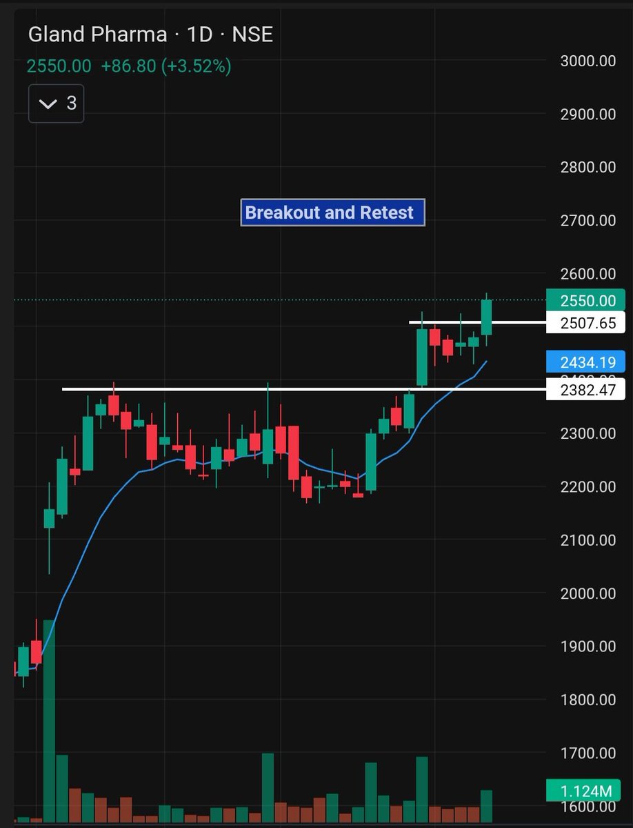 stoxmee's tweet photo. 5 strong Breakout / Breakout soon Stock for Monday
20-30% Upside Potential in Swing Basis
Bookmark it for Later ๐
1. #GLAND https://t.co/8SLaC8OqfD
