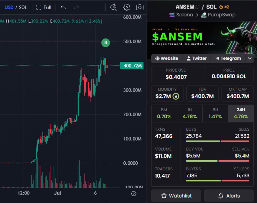 SolanaPhantomT's tweet photo. A wallet that had been inactive for over 2 years just woke up

5 hours ago, it was funded with $106.53K from Coinbase

The wallet immediately aped the entire amount into $ANSEM at an average mcap of $420.40M

I hope you know what that means right ?

$ANSEM to Billions 

Time will tell

Wallet: 9pQafDArFznzNYR9847SmJQNbtmvyo1jxYKyshhxV7UC