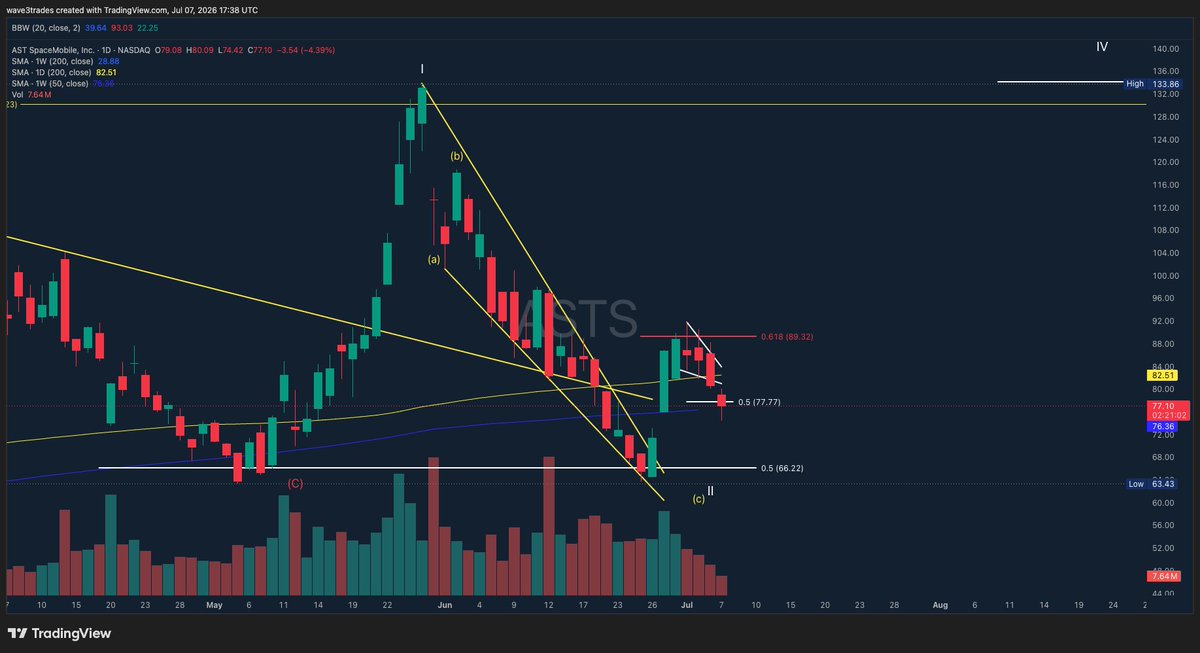 wave3trades's tweet photo. $ASTS 

Sitting right on the 50wma 

Volume is decreasing 

Catalysts are improving by the day 

I bought more https://t.co/bVsTLPbrJD