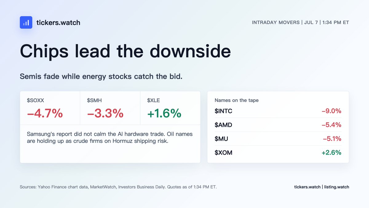 TickersDotWatch's tweet photo. Chips are the weak tape today.

$SOXX  -4.7%, $SMH  -3.3% after Samsung's report put fresh pressure on the AI hardware trade.

Energy is holding the other side:
$XLE  +1.6% as crude firms on Hormuz shipping risk.

https://t.co/zgY3dGOsu5
https://t.co/7ft5PKwaHh https://t.co/zjMyxs5pg3