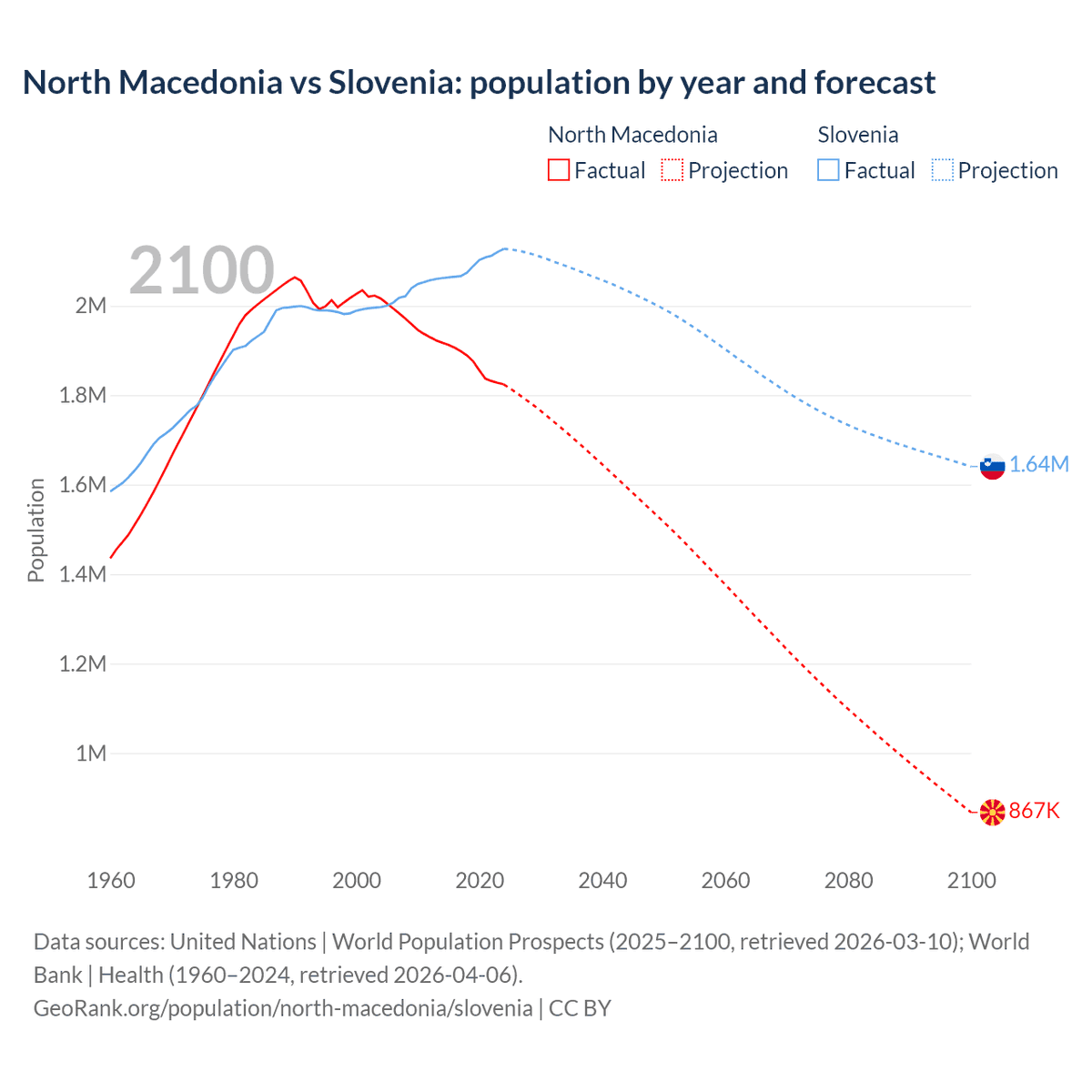anonpragmatic's tweet photo. @AirdropHeads Look at a dumb Macedonian talking about communism which is the only period in his country's history when the population grew. https://t.co/ubfCbjvCP2