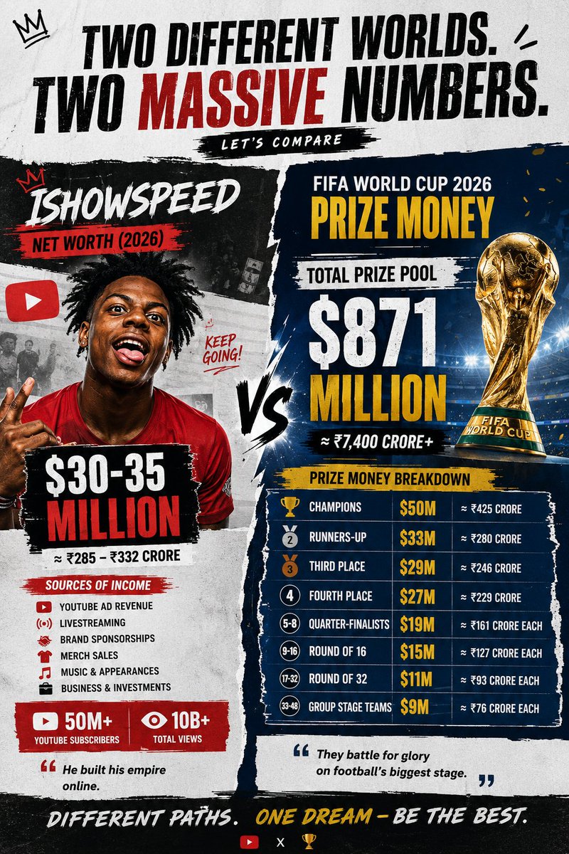 abhypatell's tweet photo. IShowSpeed's estimated net worth: ≈ $35M 💰🤯
FIFA World Cup 2026 winner's prize: $50M 🏆

#IShowSpeed #Speed #FIFAWorldCup #WorldCup2026 #Football https://t.co/8mHYdAiOEH