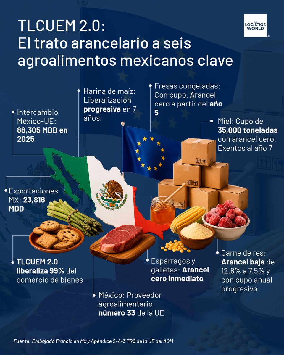 thelogisticswd's tweet photo. 🌎🤝El TLCUEM 2.0 abre una nueva etapa para las exportaciones agroalimentarias mexicanas hacia Europa.
Conoce más 👉 https://t.co/QUMWh8bPWa
#thelogisticsworld https://t.co/TEJsEwVQCK