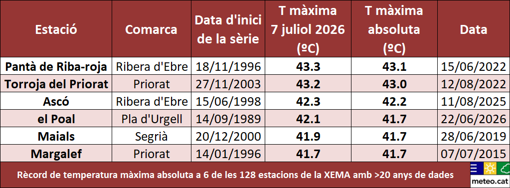 meteocat's tweet photo. La temperatura màxima d'avui dimarts ha superat clarament els 40 ºC a Ponent i a punts de la Catalunya Central.

Calor excepcional sobretot a la vall de l'Ebre (43,7 ºC a Vinebre) i nou rècord absolut de màxima a 6 de les 128 estacions de la #XEMA amb més de 20 anys de dades. https://t.co/C1Mq3hxZyI