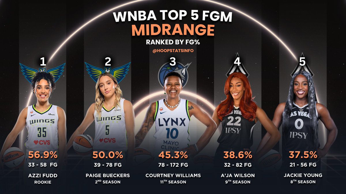 hoopstatsinfo's tweet photo. WNBA Top 5 FGM in the midrange
Ranked by FG%
1.  Azzi Fudd
2. Paige Bueckers
3. Courtney Williams
4. A'ja Wilson
5. Jackie Young https://t.co/qausEe042o