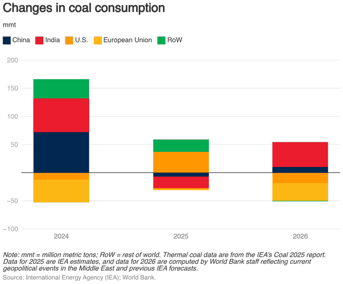 WBG_Energy's tweet photo. Coal is making an unexpected comeback.

Disruptions to natural gas supplies linked to the Middle East conflict pushed utilities back toward coal, sending prices sharply higher.

Read more: 
http://
https://t.co/4KeVpXKCiI https://t.co/5K6YVHNiJ7
