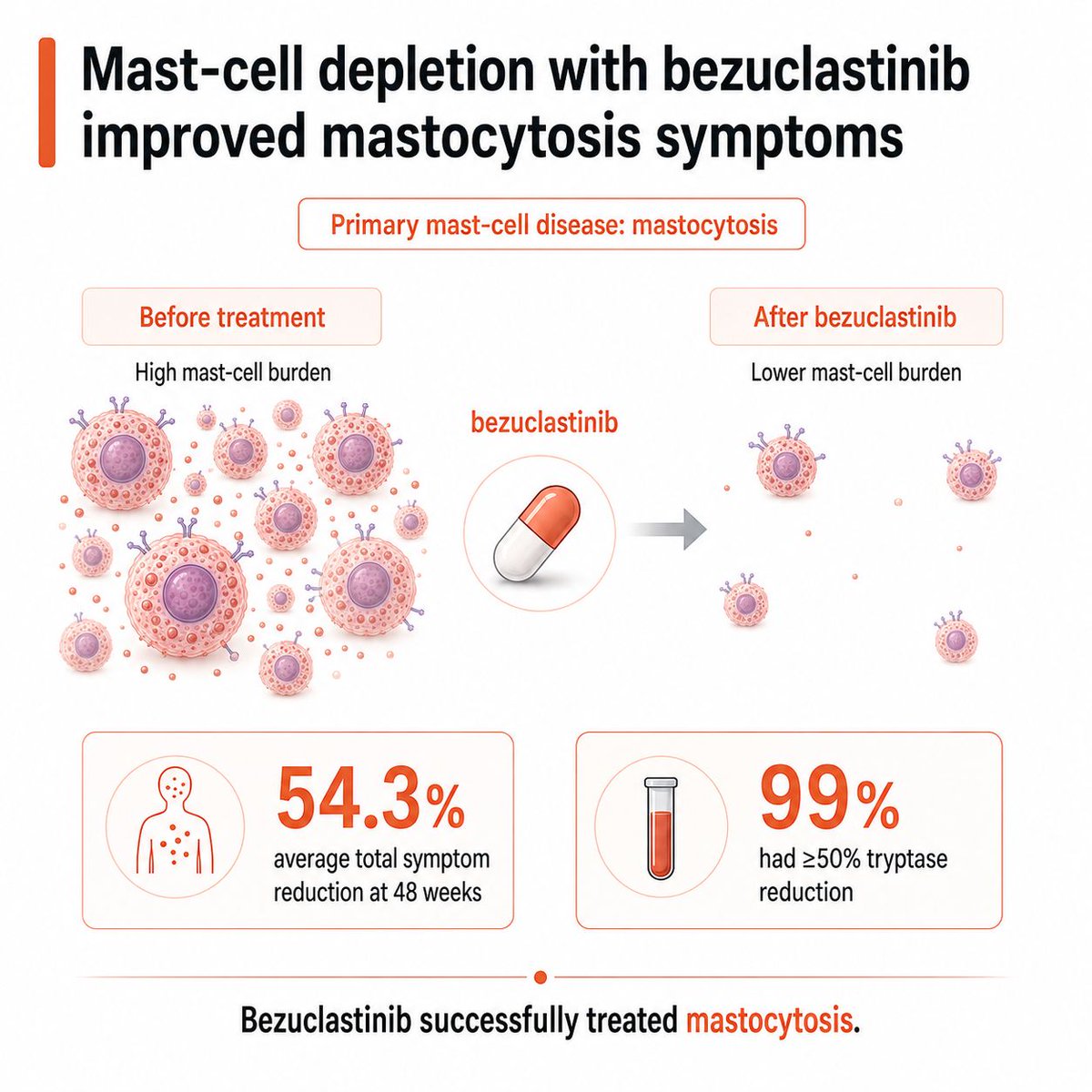 JackHadfield14's tweet photo. Bezuclastinib cut total symptom burden by about 54% after 48 weeks in nonadvanced systemic mastocytosis. Nearly every tested patient also had at least a 50% fall in blood tryptase, a marker linked with mast- cell burden. https://t.co/XWKUWj0zlh