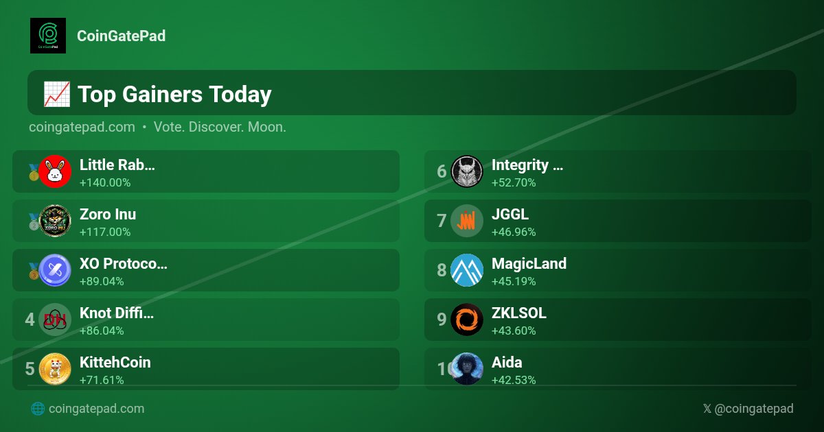 CoinGatePad's tweet photo. 🚀 Top Gainers Today #CoinGatePad

🥇 $LRST @newlittlerabbit  +140.00%
🥈 $ZORO @zoro_inu  +117.00%
🥉 $XOXO @XO_app  +89.04%
4️⃣ $KNOT @quantdotbond  +86.04%
5️⃣ $MEOW @KittehCoinTeam  +71.61%
6️⃣ $ID  +52.70%
7️⃣ $JGGL @Jggl_it  +46.96%
8️⃣ $MAGIC @0xMagicland  +45.19%
9️⃣ $ZKFG @ZKLSOL  +43.60%
🔟 $AIDA @Aida_Sui  +42.53%

#TopGainers #Crypto #CryptoGems
🚀 https://t.co/i9r5VJE0Bq