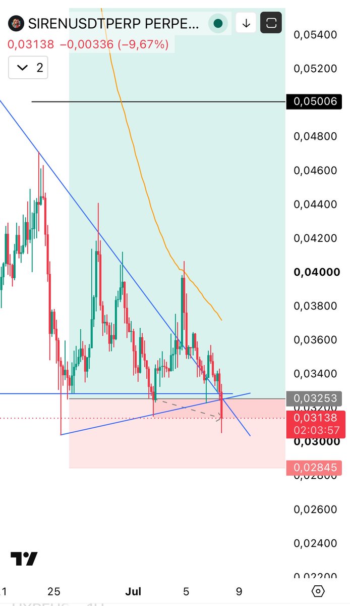 criptoaltoque's tweet photo. $SIREN DCA en 0,0313$. Nuevo precio de entrada: 0,03253$. https://t.co/nUZXXxiIeF