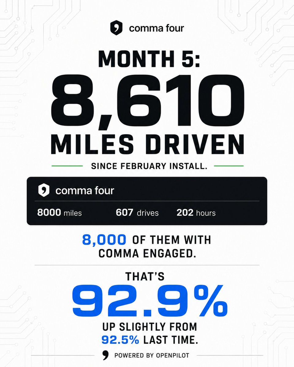 ANSR42's tweet photo. Monthly update: 8,610 total miles after install.

92.9% were engaged. The 7% is mostly parking lots and tight spots where Openpilot can’t lock a clear path e.g my driveway.

$522 currently saved by skipping the FSD subscription. That's 49.5% of my post-tax @comma_ai four cost. https://t.co/411s47yTgy