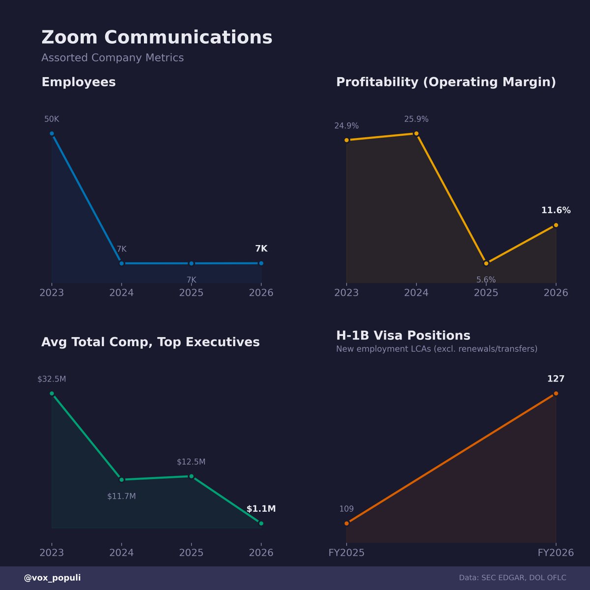 vox_populi's tweet photo. Assorted Zoom Communications Metrics

**For informational purposes only.**
Not investment advice or a recommendation to buy or sell any security.

Vote below ↓; for more info see @vox_populi

Notes and Disclosures
• Exec comp = grant-date fair value, not cash
• H-1B = new employment LCAs only (excl. renewals/transfers), not actual hires
• Data: SEC 10-K/DEF 14A & DOL OFLC