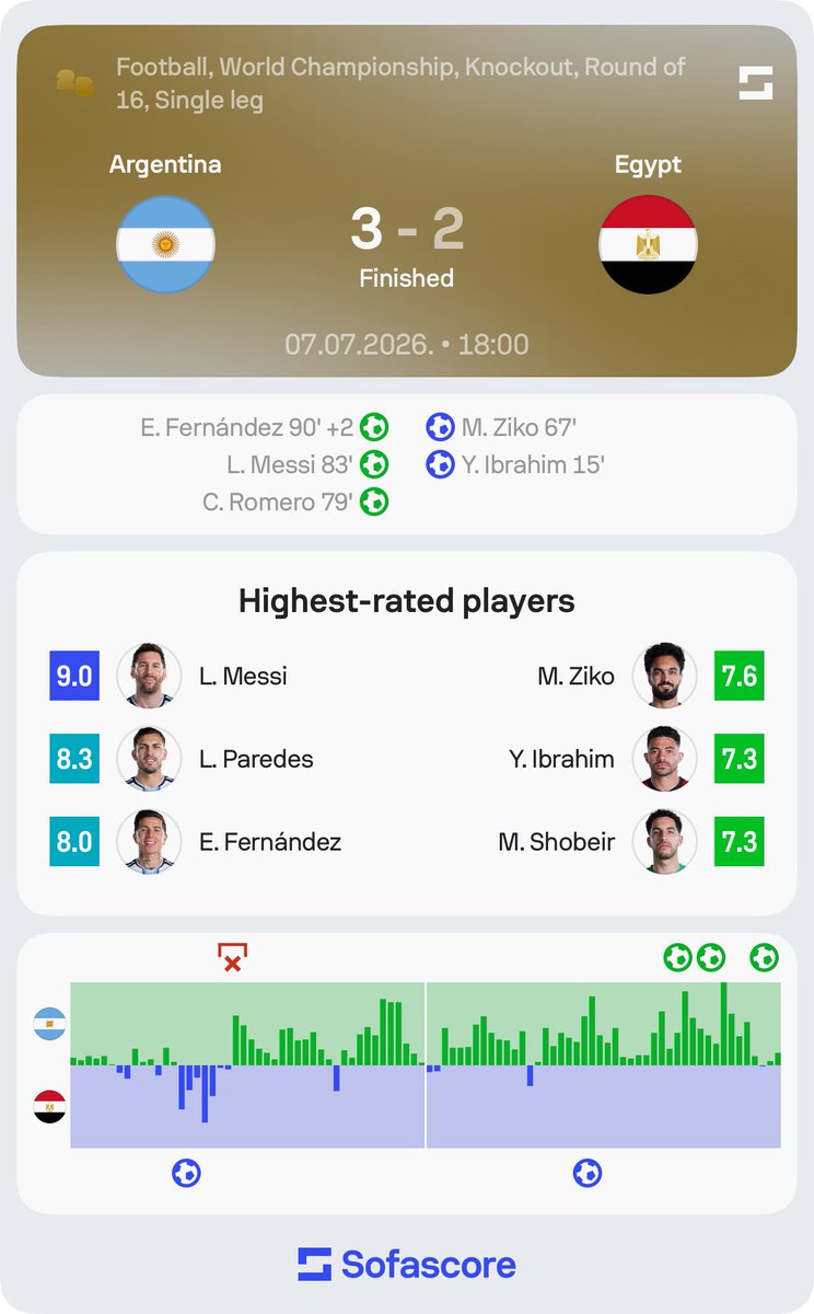 Sofascore's tweet photo. 🇦🇷 | Don't underestimate the heart of a champion

• xG: 2.90 – 0.97
• Shots (on target): 19 (7) – 5 (2)
• Big chances: 6 – 2
• Touches in opp. box: 34 – 8
• Possession: 64% – 36%

In the 78th minute, Argentina were two-goals down in a World Cup knockout stage match for the first time since the 2018 Round of 16. Twenty minutes later, they're in the quarterfinal! 🔥

#ARGEGY