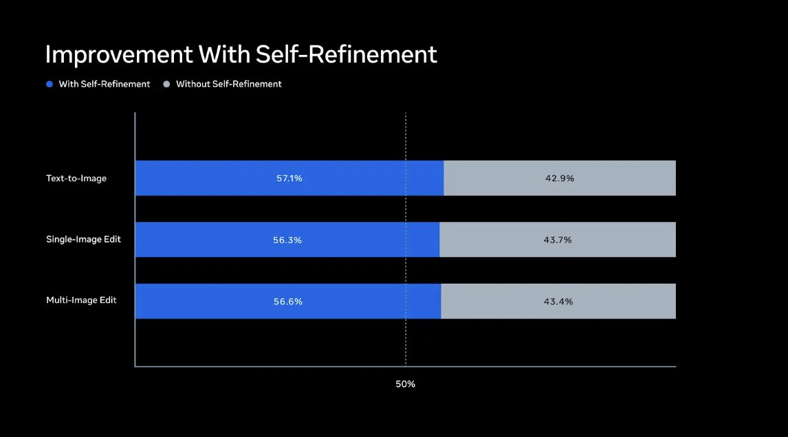 Meta's self-refinement ablation reported preference wins for self-refinement across text-to-image, single-image edit, and multi-image edit.